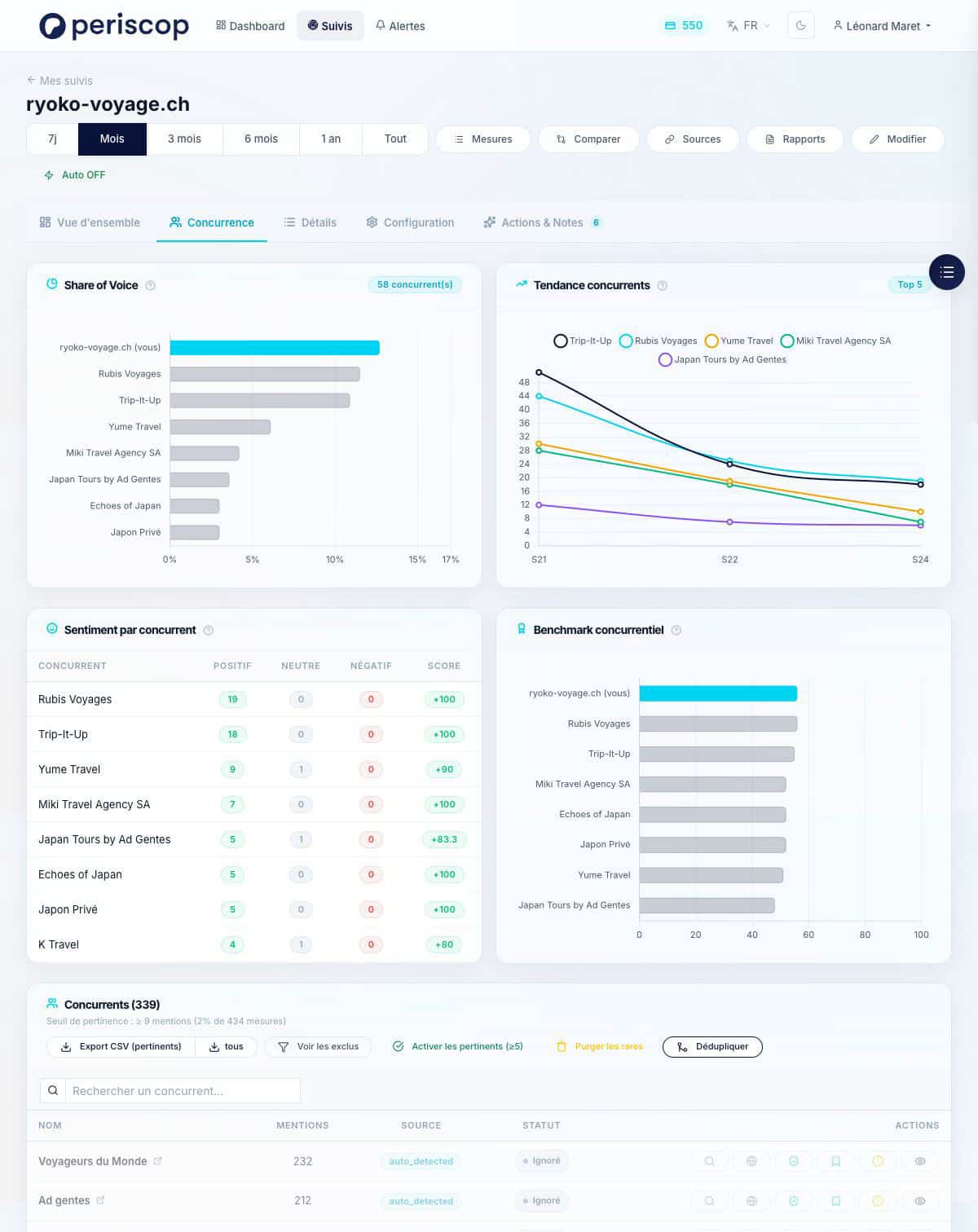 Analyse concurrentielle pour le site ryoko-voyage.ch avec graphiques | Ergopix Sàrl